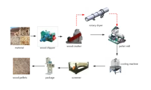 How Wood Pellets Are Made: From Raw Wood to High-Quality Fuel