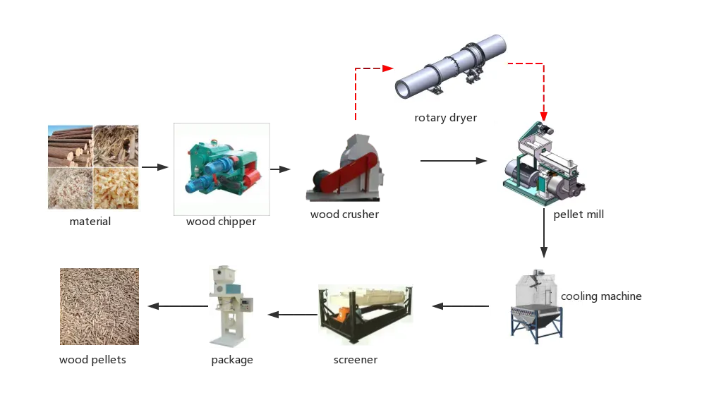 How Are Wood Pellets Made